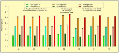 Growth, nodulation, yield, nitrogen uptake, and economics of lentil as influenced by sowing time, tillage, and management practices